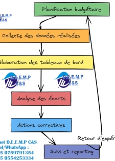 FORMATION EN TECHNIQUES DE PLANIFICATION BUDGETAIRE AVEC EXCEL